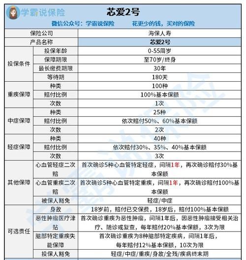 芯爱2号重疾险保什么,阿米是哪个公司图2