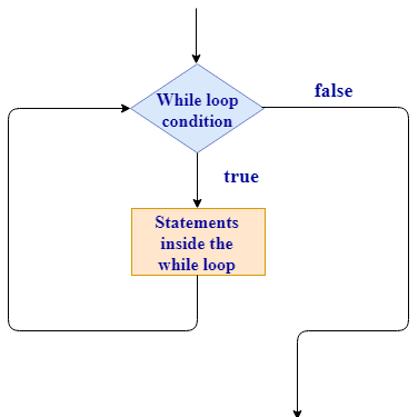 while语句是什么,while循环是什么意思有哪些循环语句图1