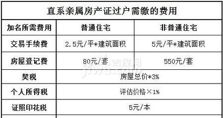 房产转让双方如何收费,房产转让过户费用多少图4