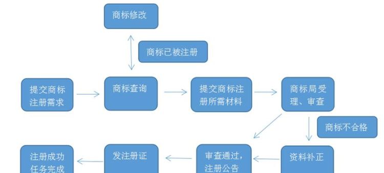 中国商标注册流程,注册商标流程图2