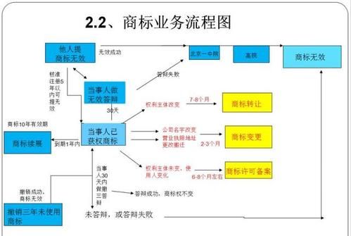 中国商标注册流程,注册商标流程图7