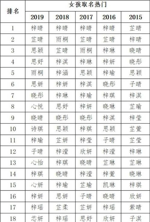 女孩名字常用的字,女孩名字常用字及含义图2