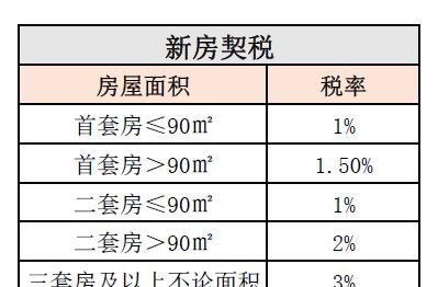 重庆买新房要交什么税及费用,买新房要交哪些税和费用图2