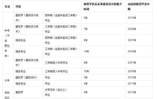 平面设计可以考2级建造师,我学的是平面设计能考二级建筑师图1