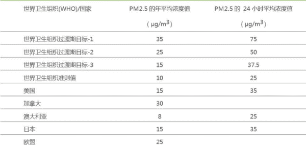 室内pm指数多少正常，空气中pm2.5多少算正常图2