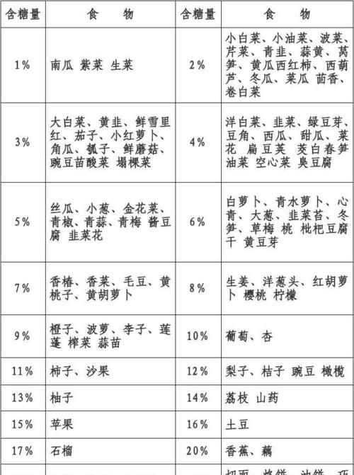 含糖高的蔬菜有哪些,糖类含量比较高的食物有哪些图2