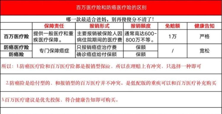 百万医疗险和防癌险区别,百万医疗险和防癌险冲突