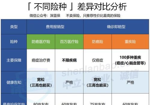 百万医疗险和防癌险区别,百万医疗险和防癌险冲突图3