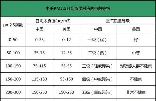 空气pm值多少算正常,空气质量pm值多少为正常范围图3