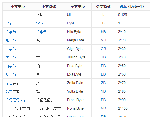 内存容量用什么做单位,存储容量的基本单位是什么图1