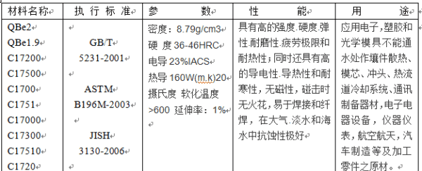 c17510是什么材质,铜合金C500是什么材料图4