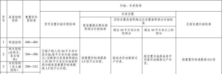 拆迁安置补偿费有哪些,国家拆迁补偿政策有哪些图1