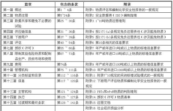 reach注册是什么意思,reach认证注册是发生在境外的图2