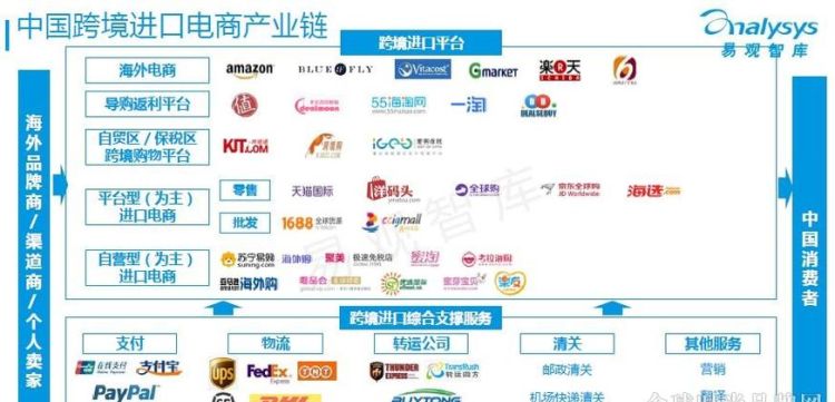 跨境电商b2c是什么,在电子商务中c2c是指图3