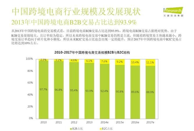 跨境电商b2c是什么,在电子商务中c2c是指图4