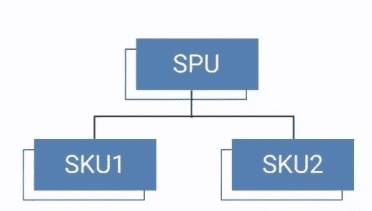 spu和sku是什么意思，产品笔记 | 什么是SPU与SKU