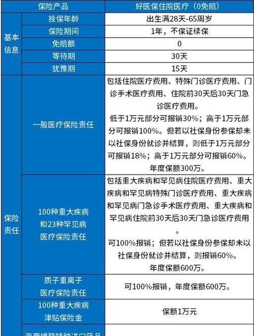 好医保长期医疗和住院医疗区别,好医保长期医疗和住院医疗区别哪个好图3