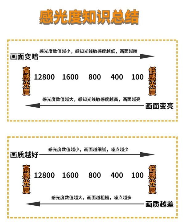 如何选择感光度数值,数码相机的感光度怎么调整图11