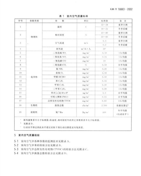 室内苯标准范围多少正常,室内空气氡浓度限值是多少图1