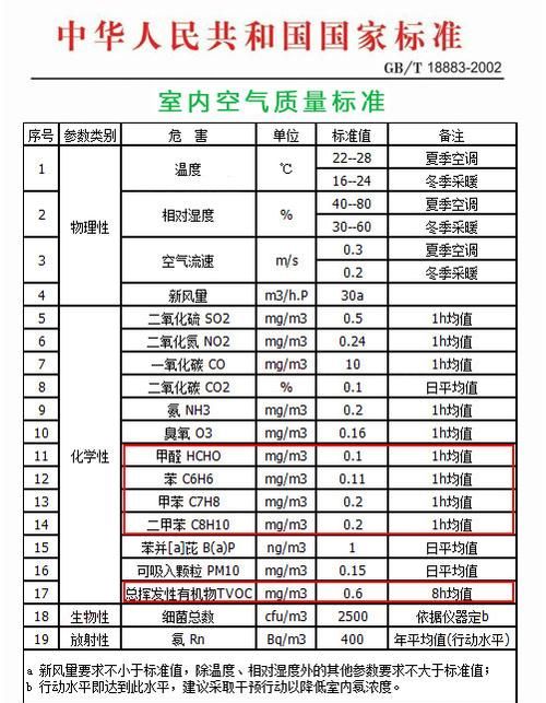 室内苯标准范围多少正常,室内空气氡浓度限值是多少图4
