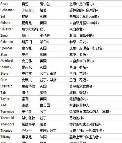 给男孩取个英文名字取什么好,男孩英文名 勇敢 自信 阳光图8