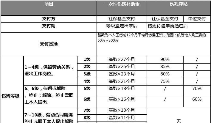 十级伤残最低能赔偿几万,十级伤残最低赔偿多少图1