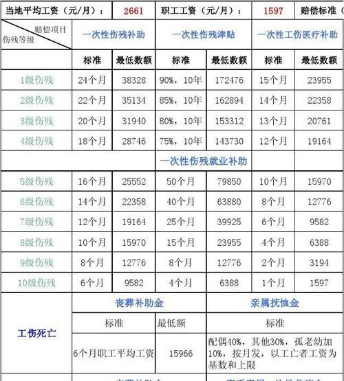 十级伤残最低能赔偿几万,十级伤残最低赔偿多少图7