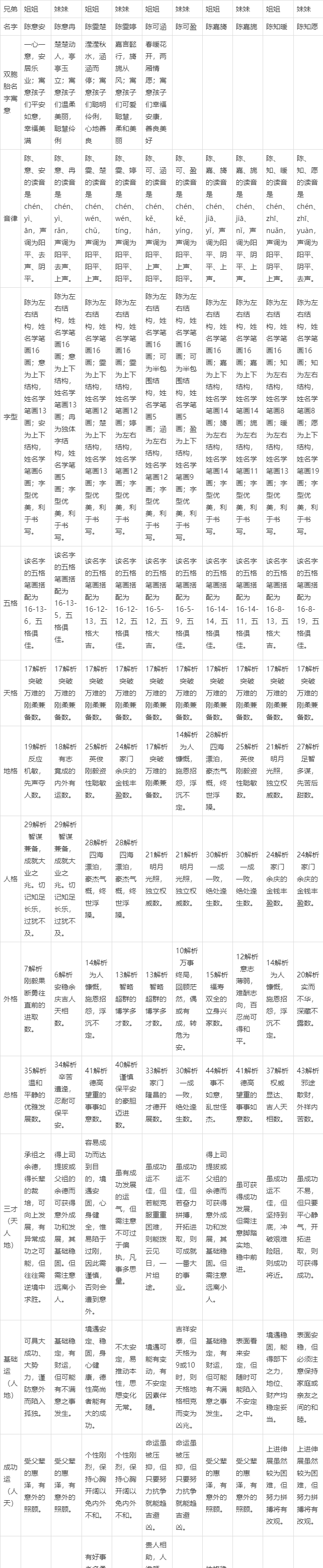 双胞胎女孩取名字大全202,00个好听双胞胎女孩名字图2