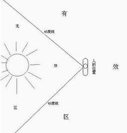 如何 使用 偏振镜,偏振镜的使用方法图3