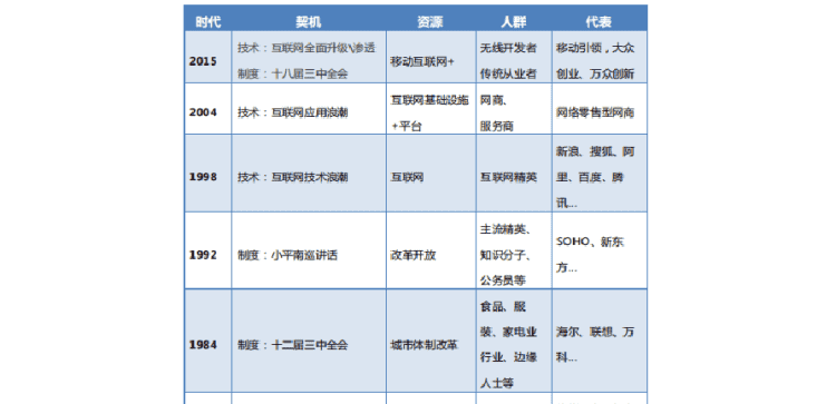 中国经历了几次创业浪潮,中国第四次创业浪潮是指什么时候图2