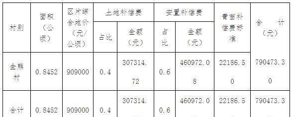 占用土地赔偿标准,采矿占用山林土地如何赔偿