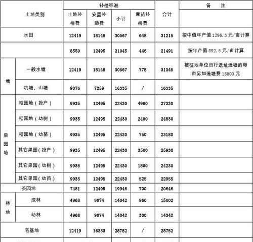 占用土地赔偿标准,采矿占用山林土地如何赔偿图3