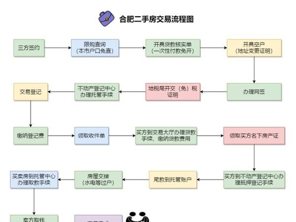 二手房交易具体流程是什么,二手房的交易流程及注意事项图4