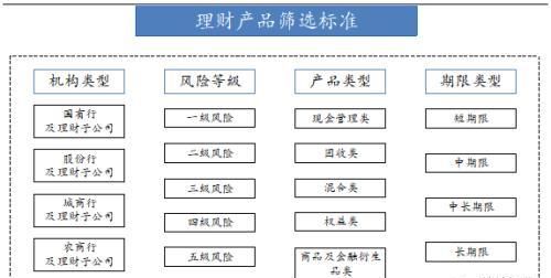 购买银行代销理财产品有什么条件,银行理财产品可以买代销的图3