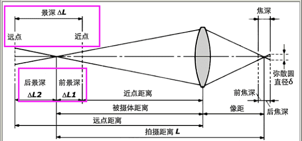 为什么焦距大景深小,焦距与景深的关系是什么