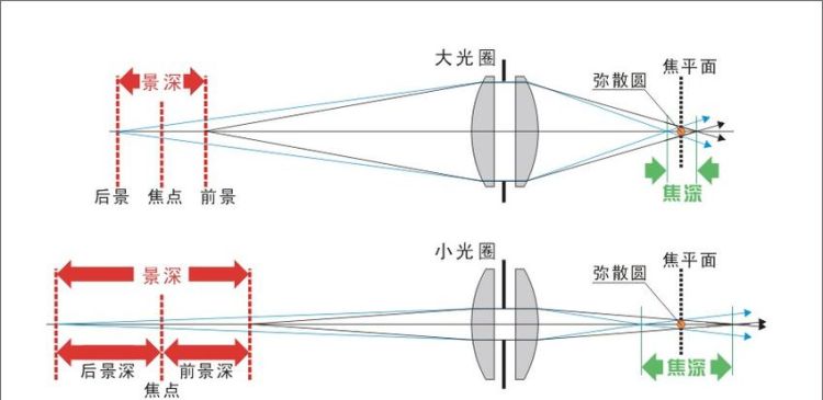 为什么焦距大景深小,焦距与景深的关系是什么图2