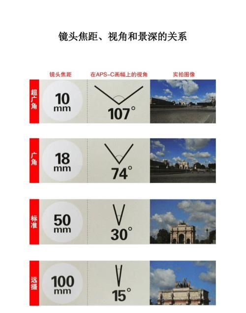 为什么焦距大景深小,焦距与景深的关系是什么图4