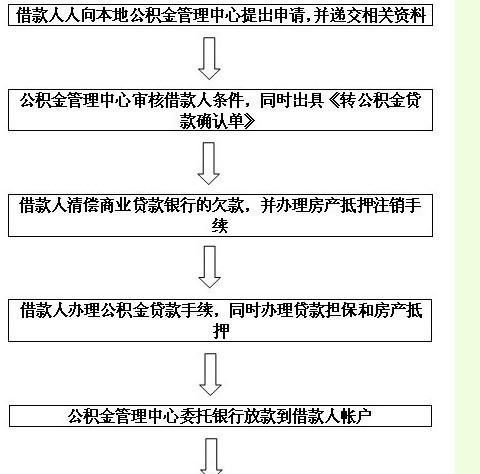 住房商业贷款申请条件,个人住房商业贷款申请条件及资料清单图2