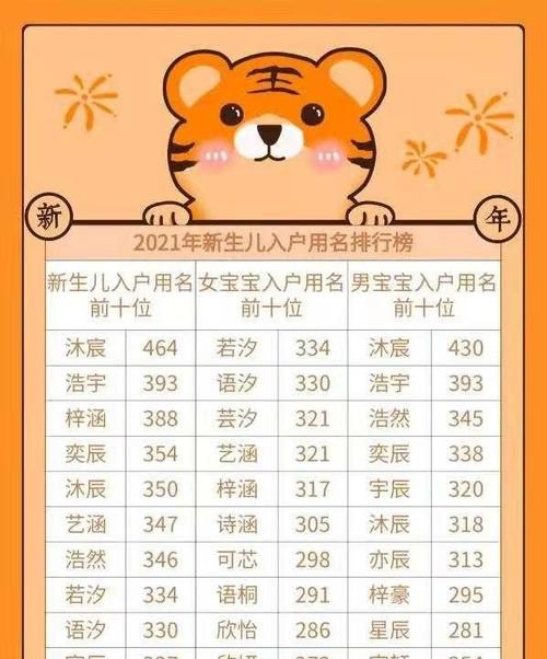 22年虎宝宝取名字最佳字,属虎的宝宝取什么名字最好图2