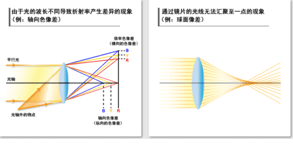 什么引起球面相差,如何解决投影仪镜头的球面相差问题图4