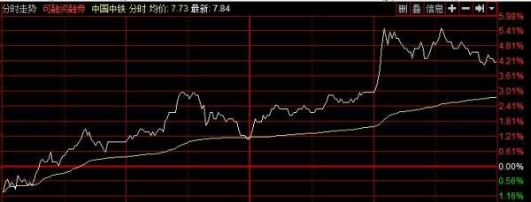 大盘黄白线各代表什么图3