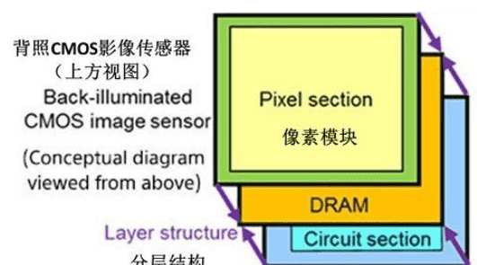 相机cmos是什么意思,相机上的cmos是什么意思图5