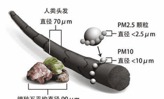 pm值低于多少，空气pm值多少算正常