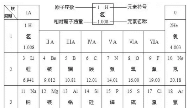 原子序数周期族的含义,化学元素周期表周期是什么意思图2