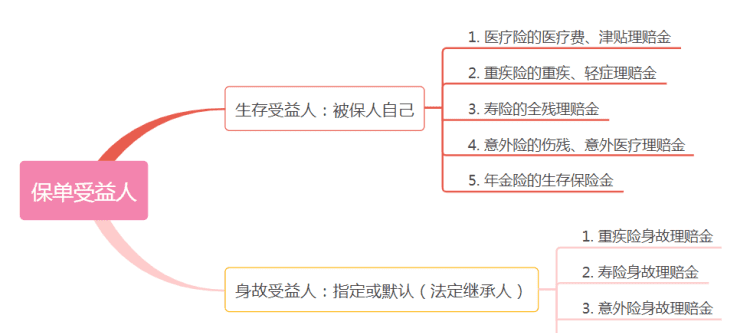 法定受益人是谁,保险受益人为法定受益人是什么意思图2