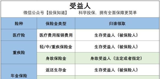 法定受益人是谁,保险受益人为法定受益人是什么意思图4