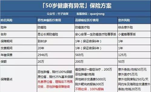 有冠心病可以买什么保险,有心脏病可以买保险图2