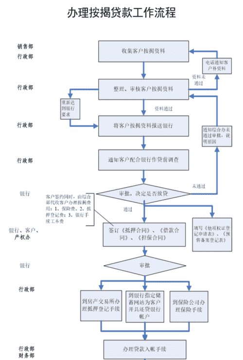 郑州房产贷款流程是什么,郑州安置房在银行贷款需要多长时间放款图2