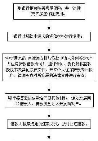 郑州房产贷款流程是什么,郑州安置房在银行贷款需要多长时间放款图3