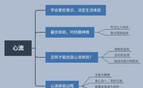 什么叫心流状态，在做自己喜欢的工作和事情时产生的一种不知道时间流逝的状态被称之为什么现图3